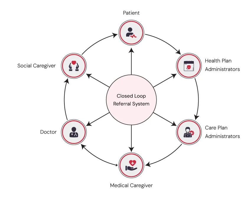 Closed Loop Referral System: Redefining Connected Care Management