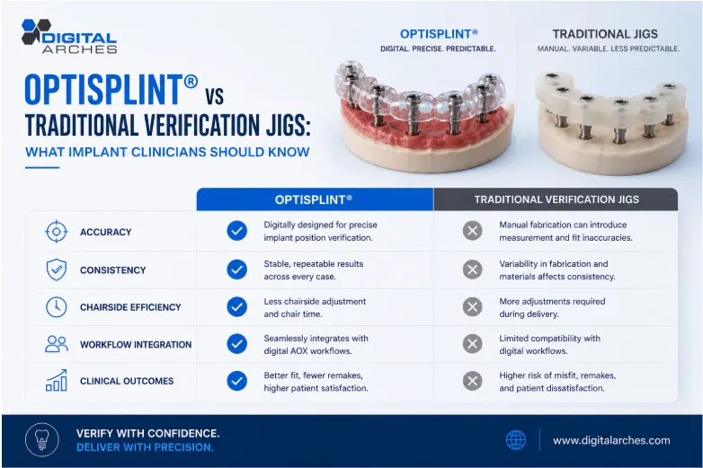 OptiSplint® vs Traditional Verification Jigs: What Implant Clinicians Should Know