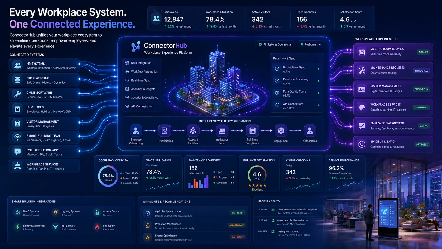 What Common Integrations Are Needed for Corporate Workplace Experience Platforms?
