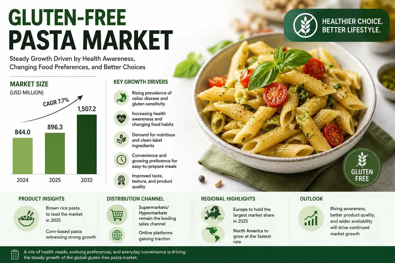 Gluten-Free Pasta Market Analysis: Size, Growth Drivers, and Regional Forecast (2025–2032)