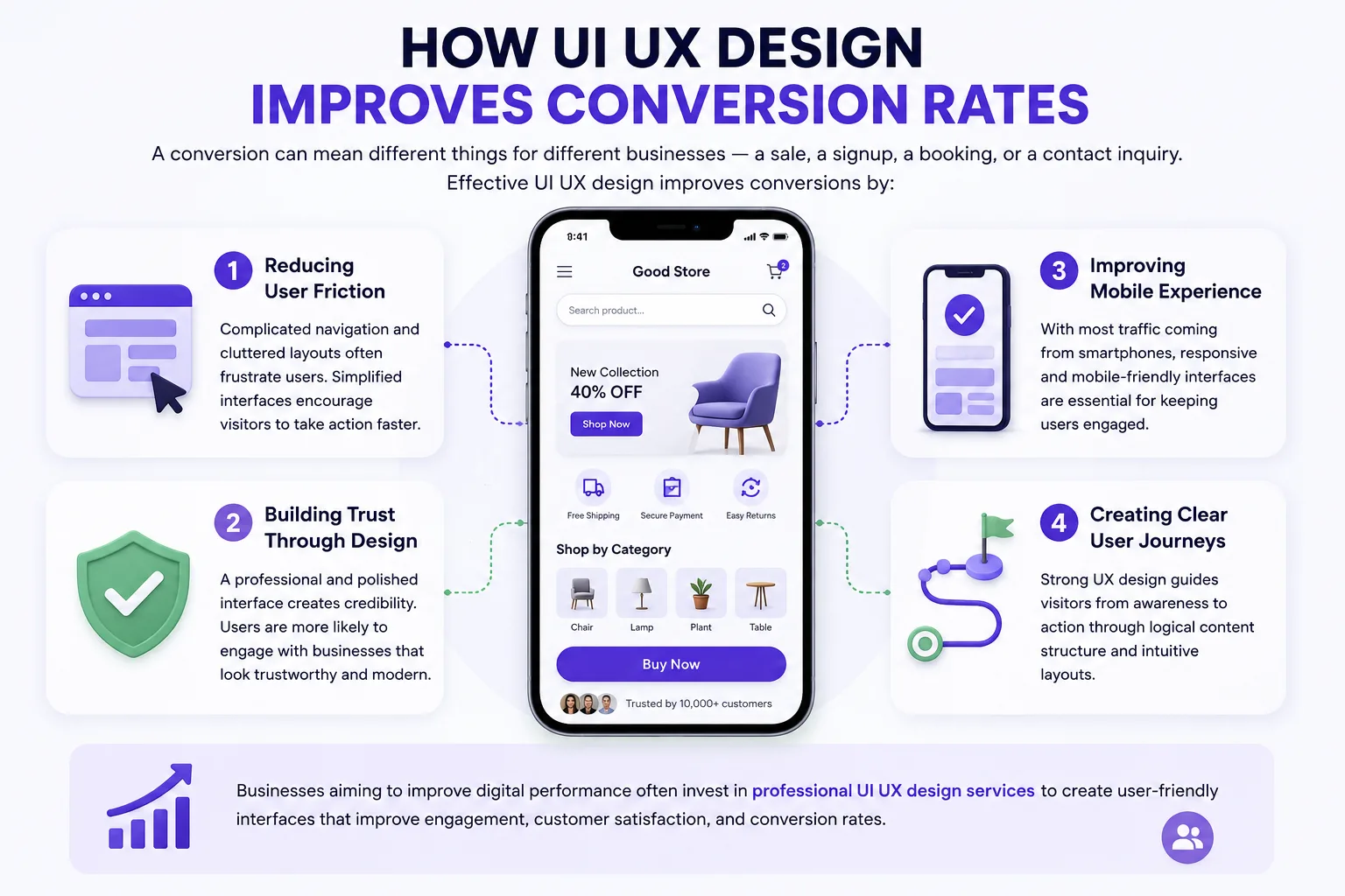 Why Businesses Need UI UX Design Services for Better Conversions