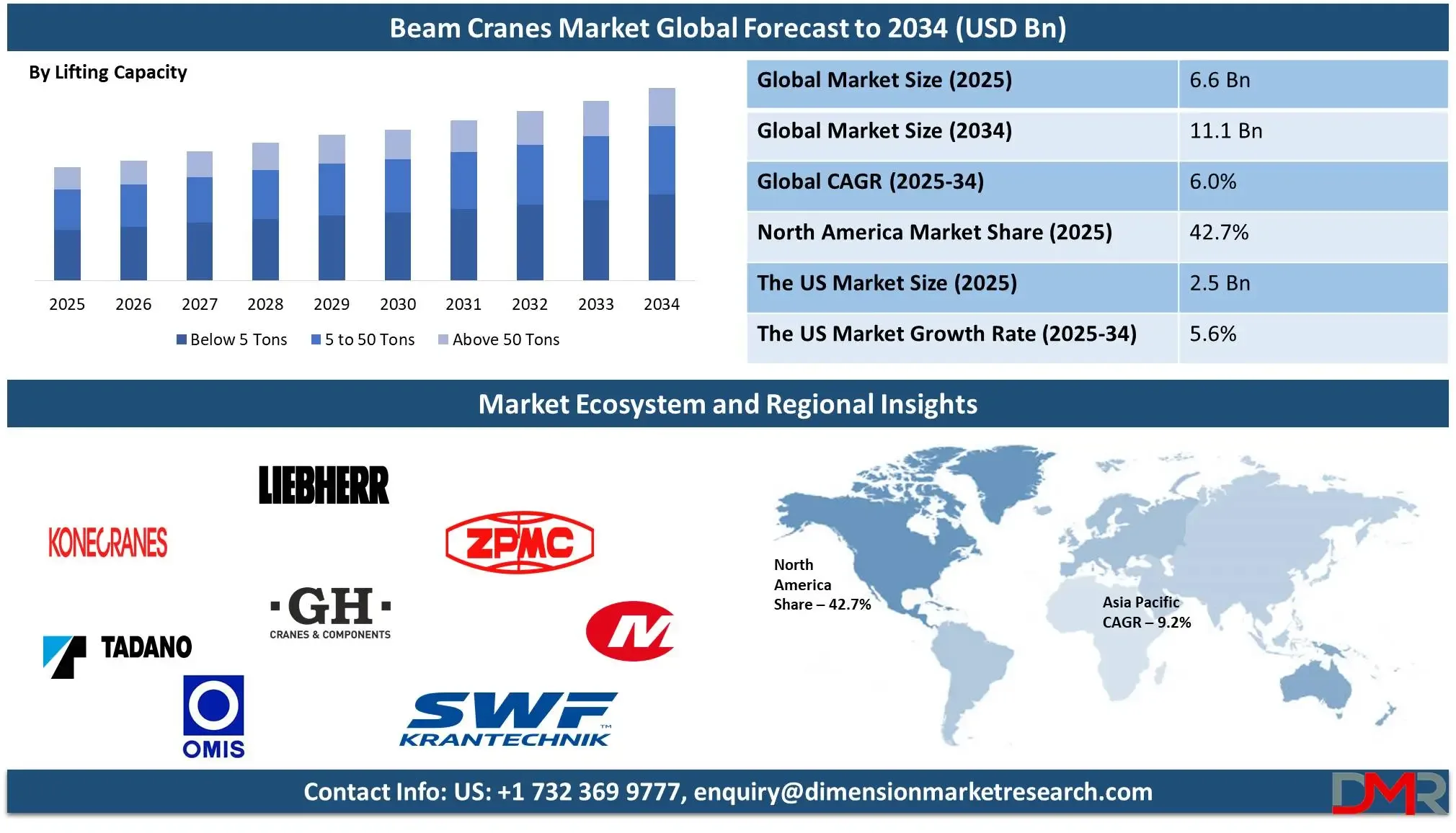 Beam Cranes Market: Advancing Material Handling Through Automation and Smart Technology