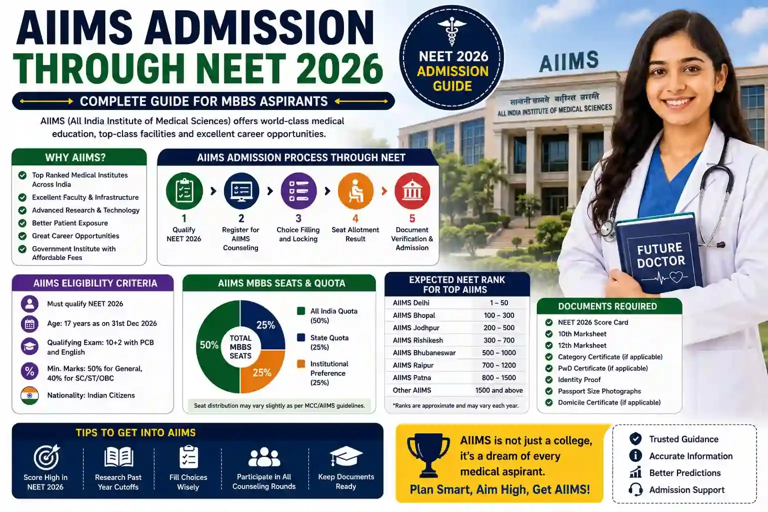 AIIMS Admission 2026: Eligibility, Cutoff & Counseling Guide