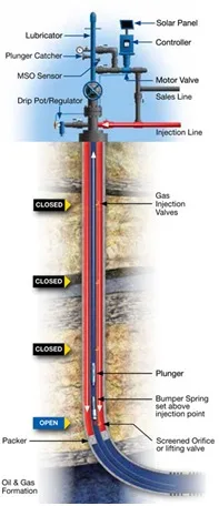 How Artificial Lift Supports Enhanced Oil Recovery (EOR)