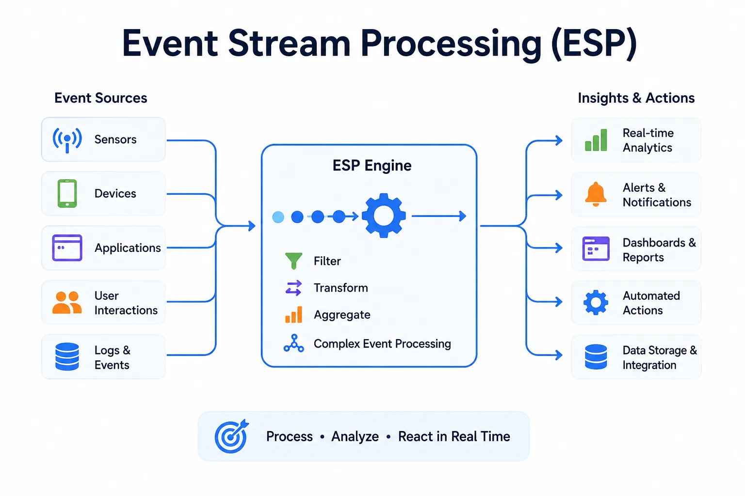 Event Stream Processing (ESP) Market: Transforming Data in Motion into Instant Insights