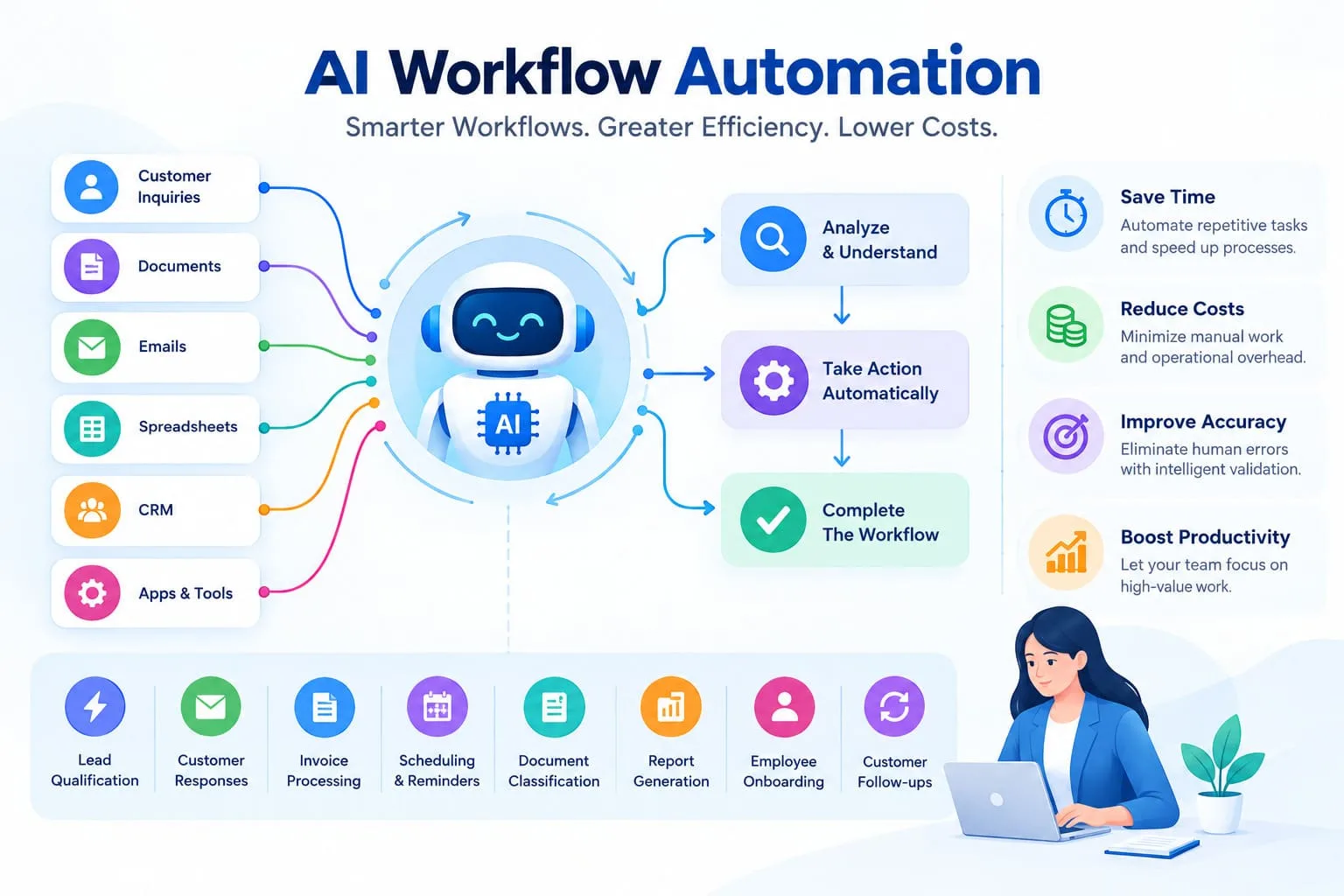 How AI Workflow Automation Reduces Costs and Saves Time
