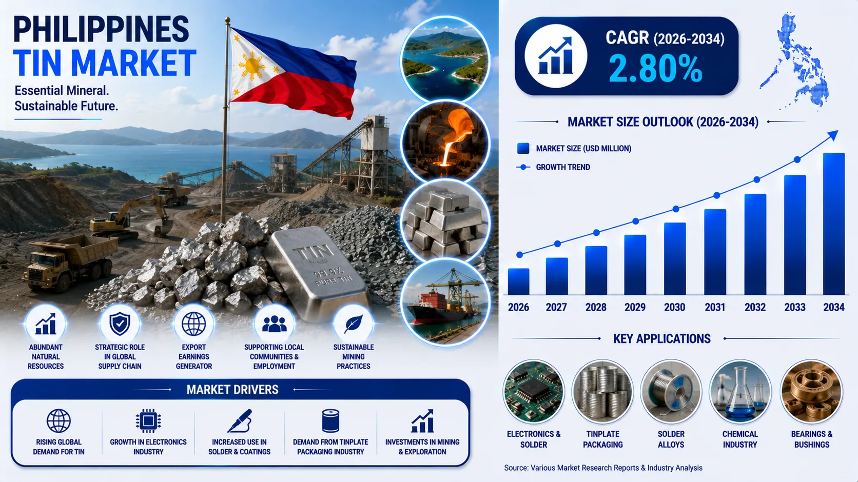 Philippines Tin Market 2026-2034: Industry Growth & Future Outlook