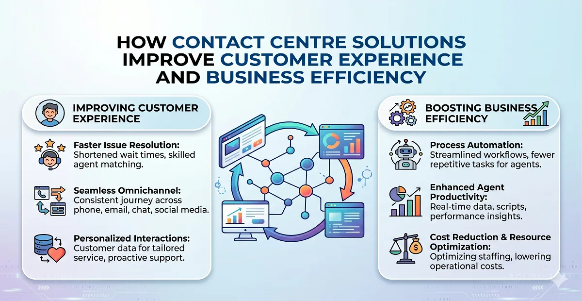 How Contact Centre Solutions Improve Customer Experience and Business Efficiency