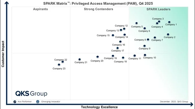 SPARK Matrix™: Privileged Access Management (PAM)