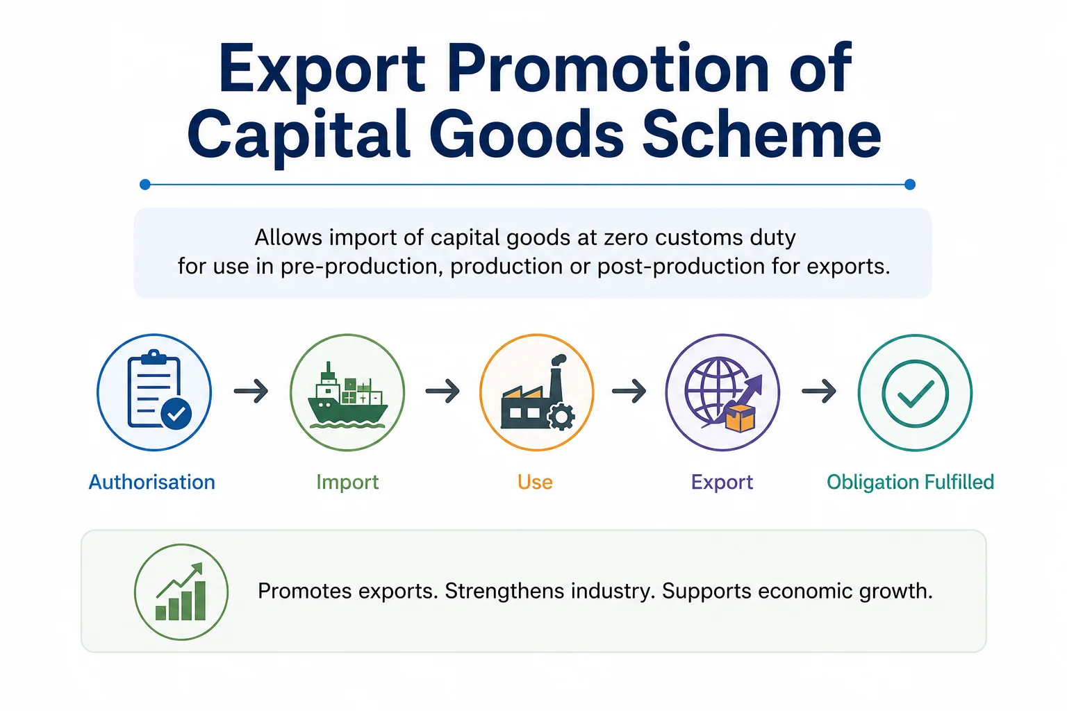 Why Export Promotion of Capital Goods Scheme Is Important for Long Term Export Success