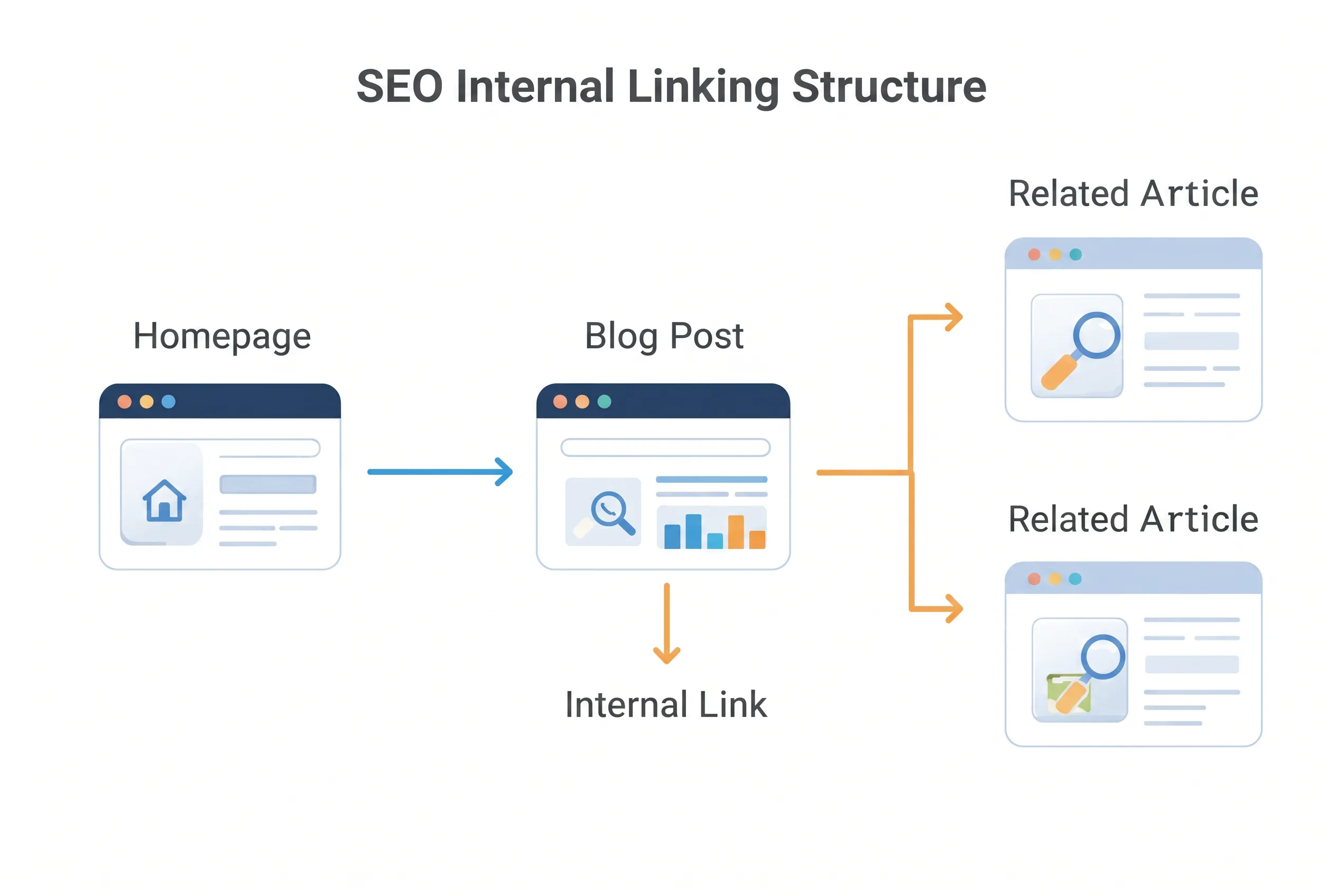 Why Internal Linking Will Be a Ranking Game Changer in 2026