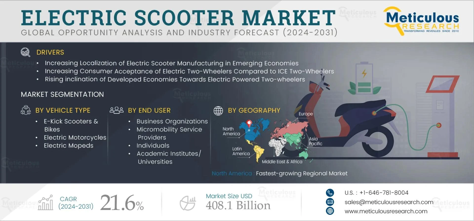 Electric Scooter Market Forecast and Strategic Insights