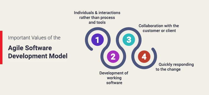 A Comprehensive Guide to Agile Software Development