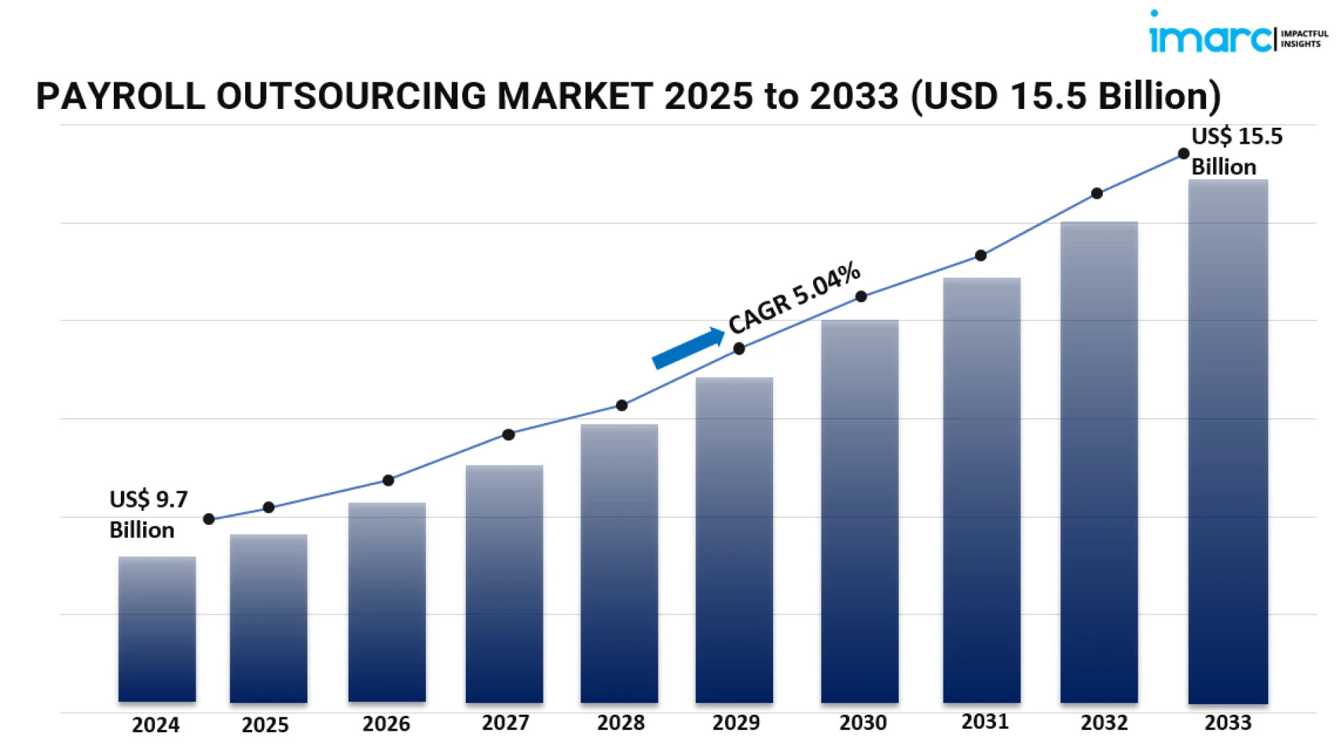 How the Payroll Outsourcing Market is Transforming Business Efficiency Worldwide