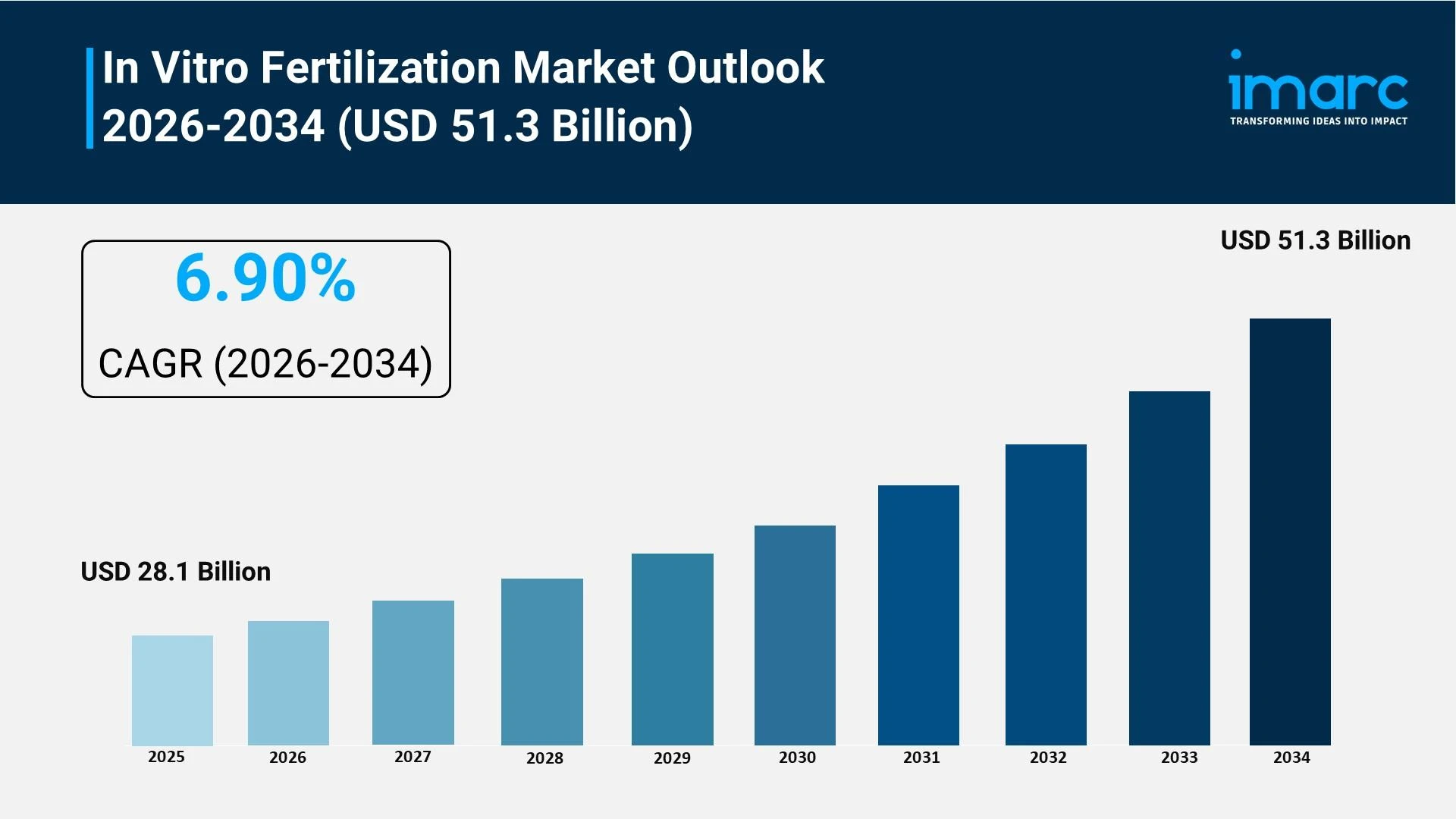 In Vitro Fertilization Market Growth, Size, and Trends Analysis 2025-2033