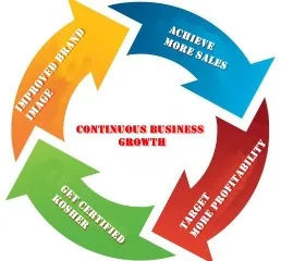 How to Prepare Your Facility for Kosher Certification in India