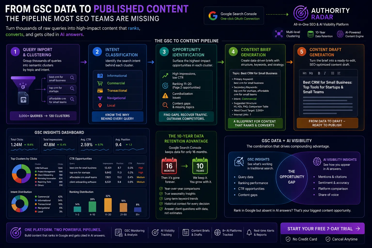 From GSC Data to Published Content: The Pipeline Most SEO Teams Are Missing