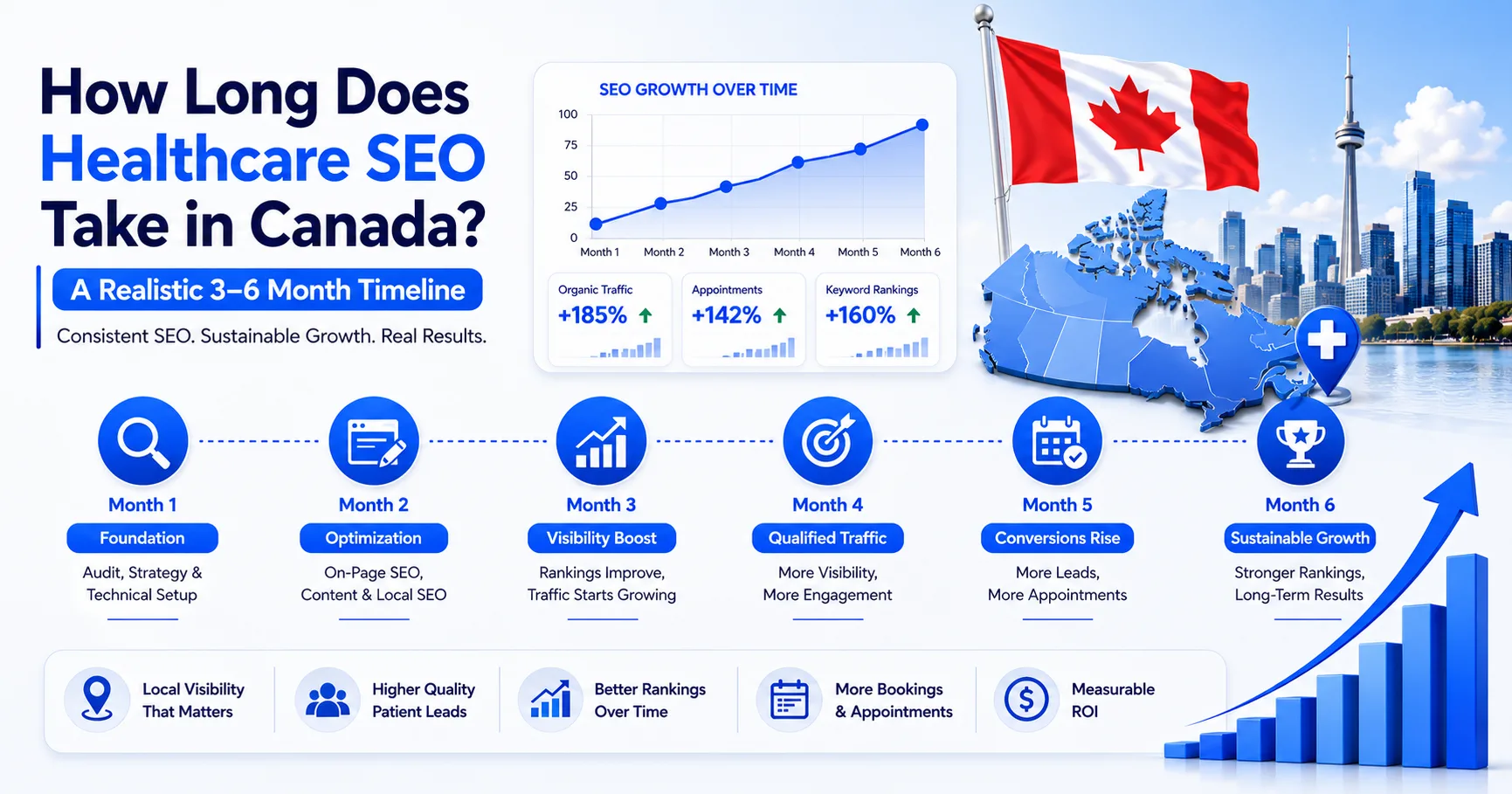 How Long Does Healthcare SEO Take in Canada? A Realistic 3–6 Month Timeline