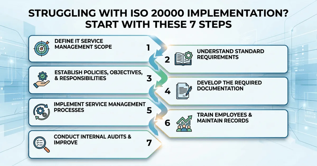 Struggling With ISO 20000 Implementation? Start With These 7 Steps