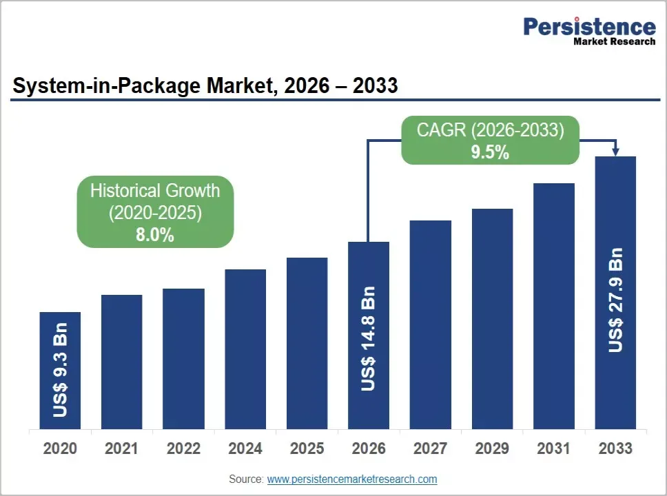System-in-Package Market to Reach US$27.9 Billion by 2033, Growing at 9.5% CAGR
