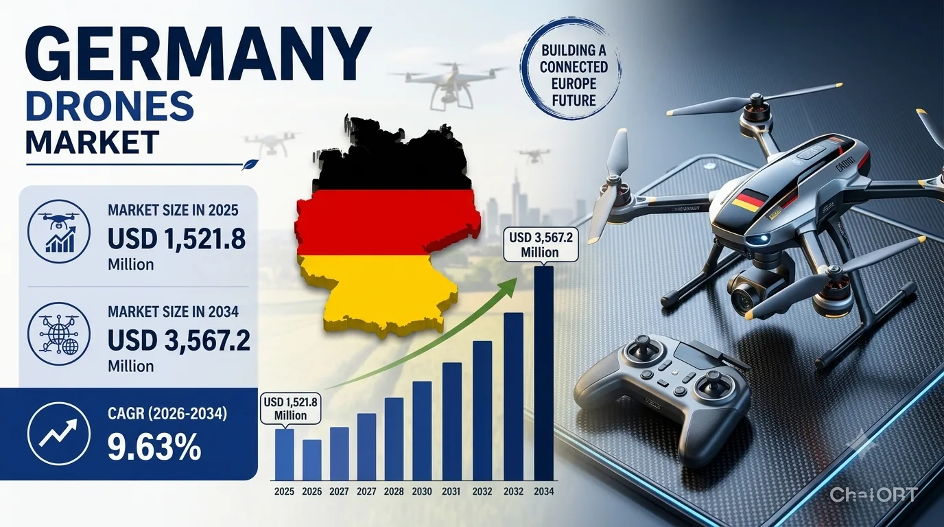 Germany Drones Market Size, Share, Trends and Outlook 2034