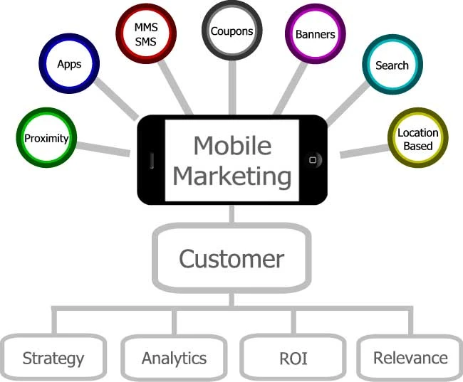 Discover mobile marketing strategies for 2025 with proven statistics and success stories. Learn how 6.8 billion smartphone users are reshaping digital marketing, plus expert insights on app development, design principles, and ROI measurement techniques.